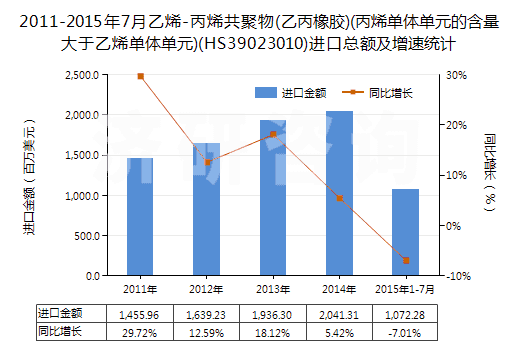 2011-2015年7月乙烯-丙烯共聚物(乙丙橡膠)(丙烯單體單元的含量大于乙烯單體單元)(HS39023010)進(jìn)口總額及增速統(tǒng)計